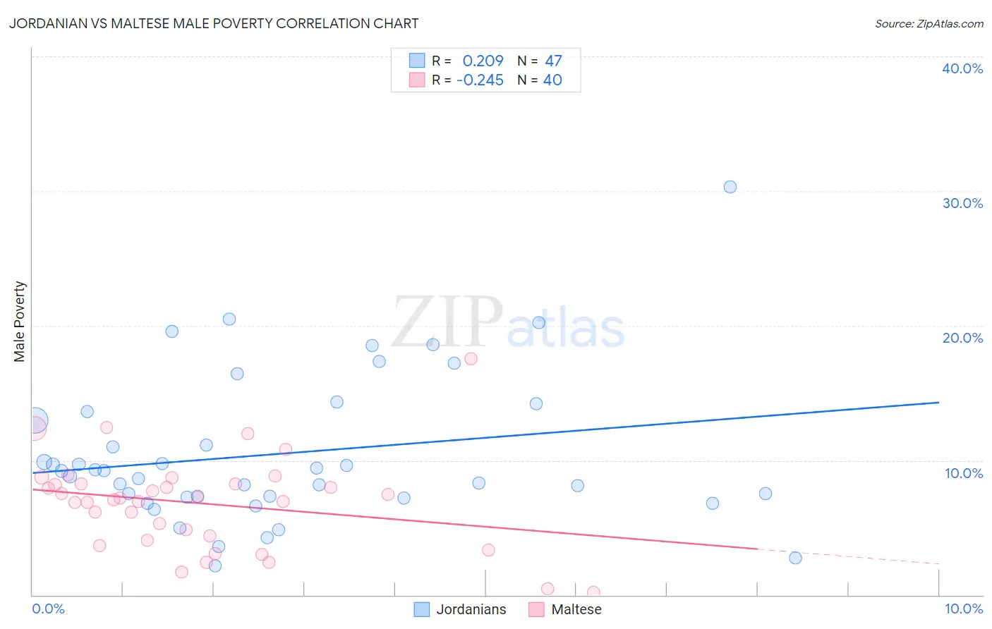 Jordanian vs Maltese Male Poverty