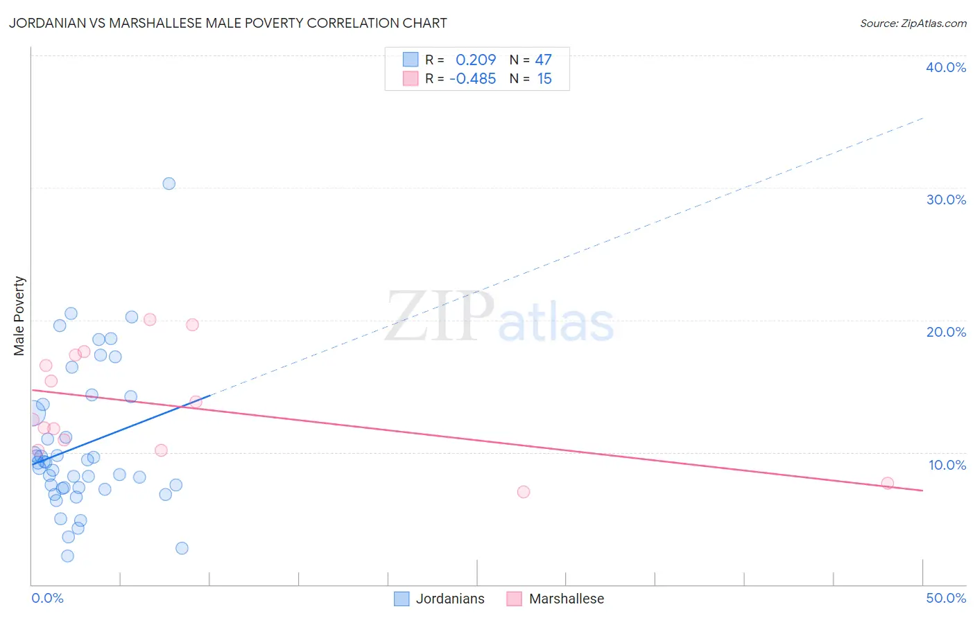 Jordanian vs Marshallese Male Poverty