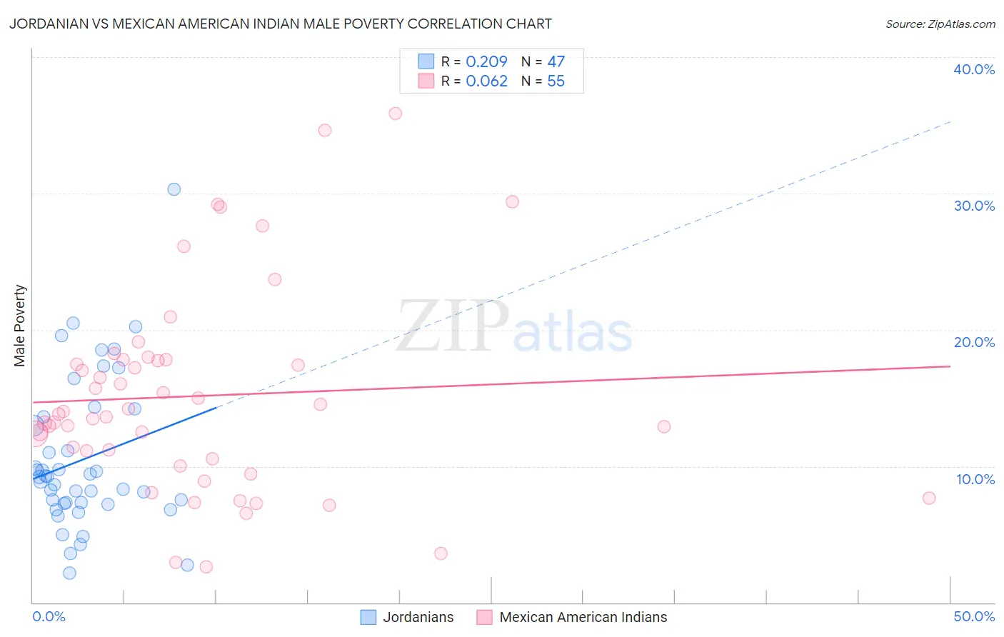 Jordanian vs Mexican American Indian Male Poverty