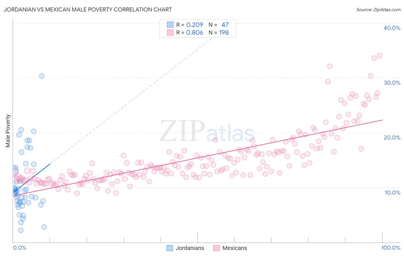 Jordanian vs Mexican Male Poverty