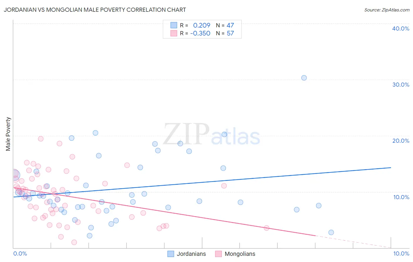 Jordanian vs Mongolian Male Poverty