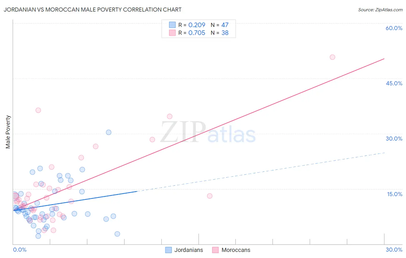 Jordanian vs Moroccan Male Poverty