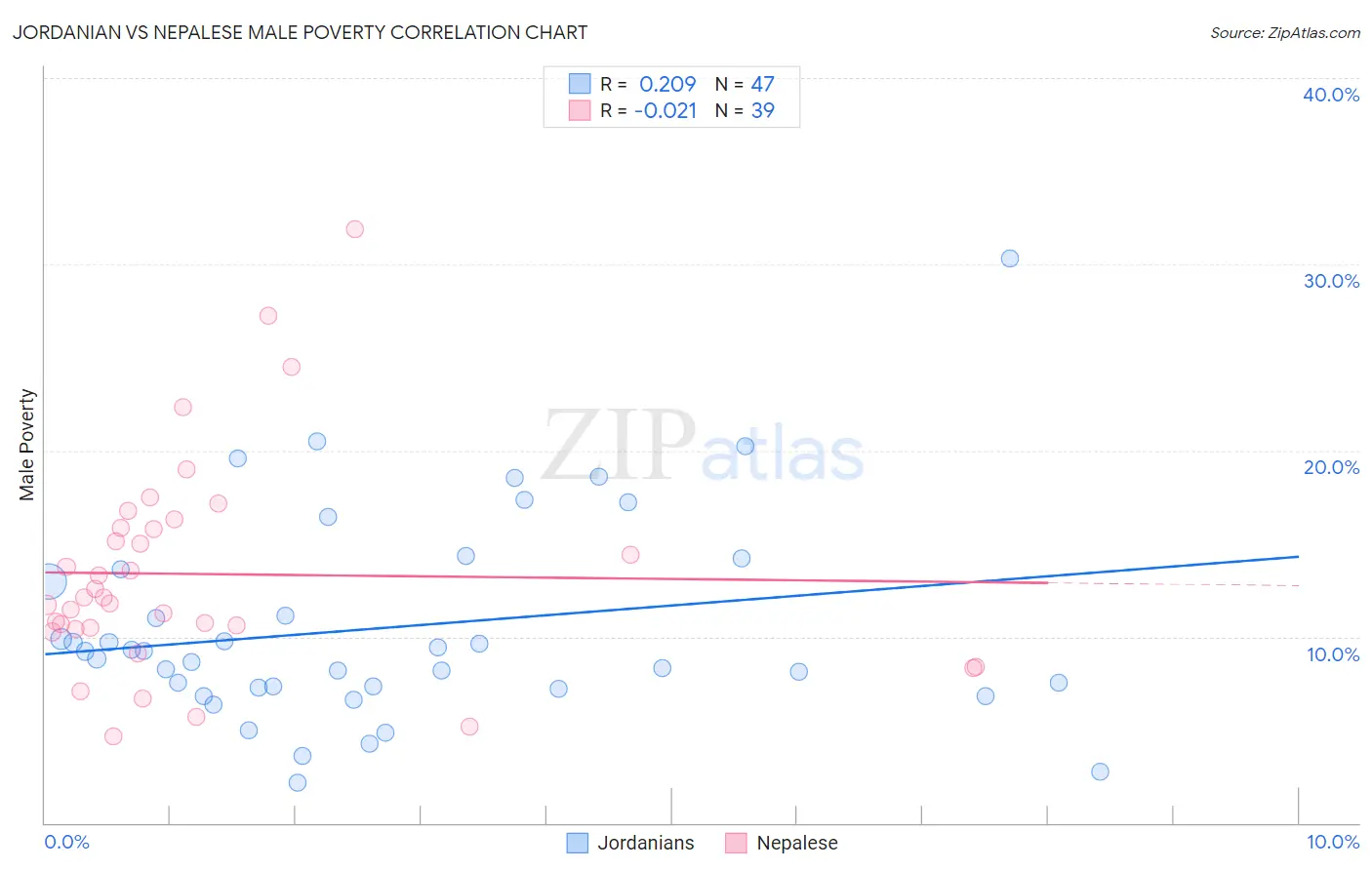 Jordanian vs Nepalese Male Poverty