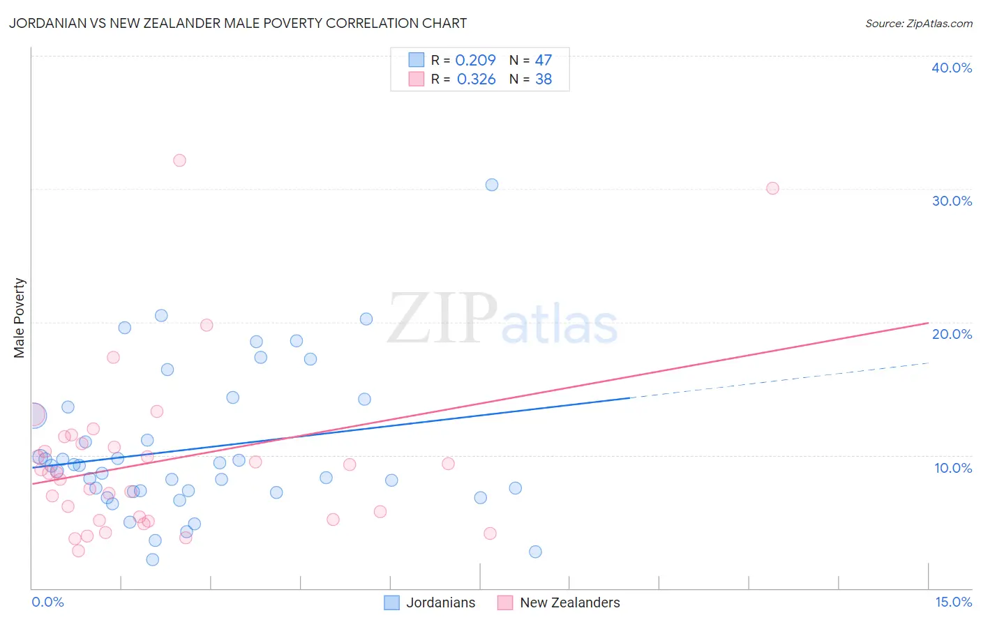 Jordanian vs New Zealander Male Poverty