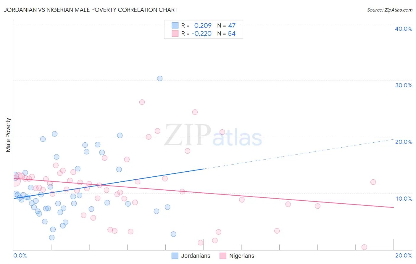 Jordanian vs Nigerian Male Poverty