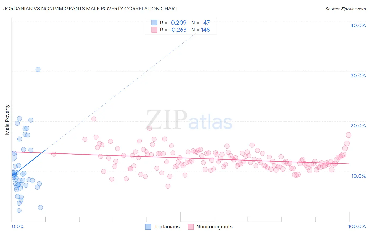 Jordanian vs Nonimmigrants Male Poverty