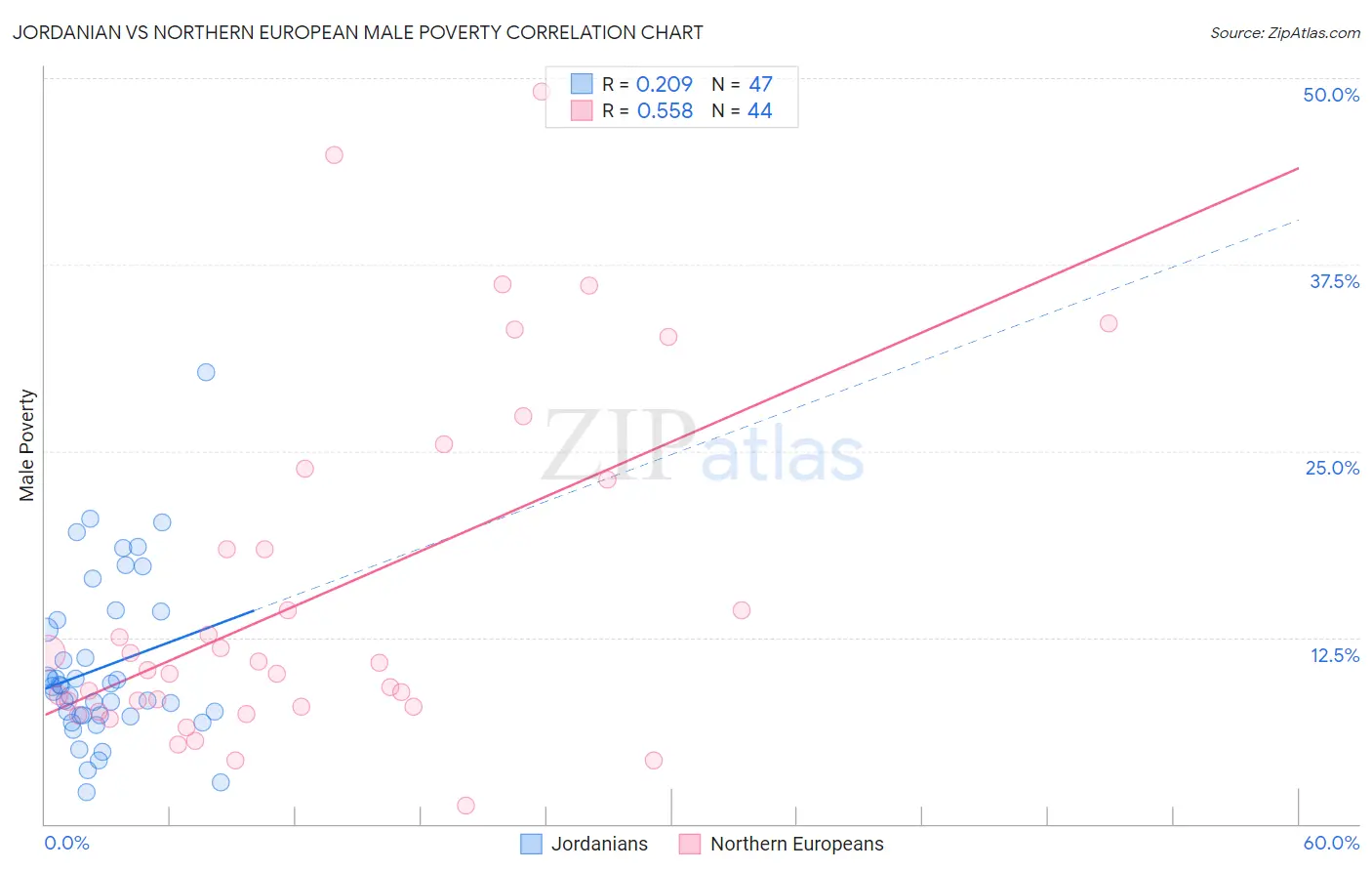 Jordanian vs Northern European Male Poverty