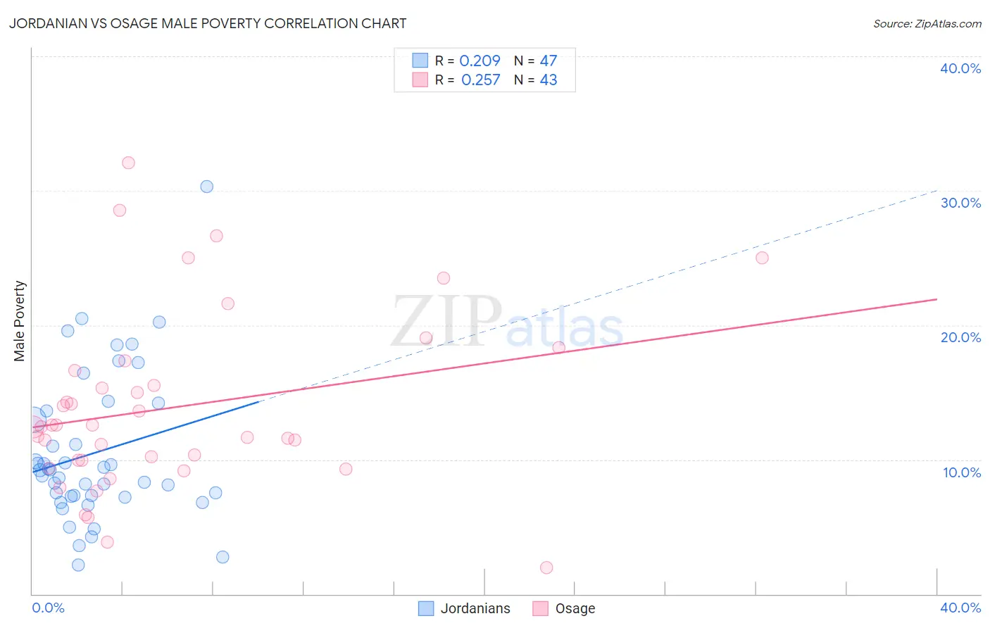 Jordanian vs Osage Male Poverty