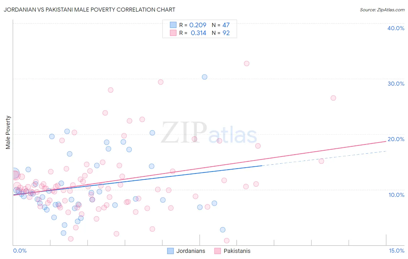 Jordanian vs Pakistani Male Poverty