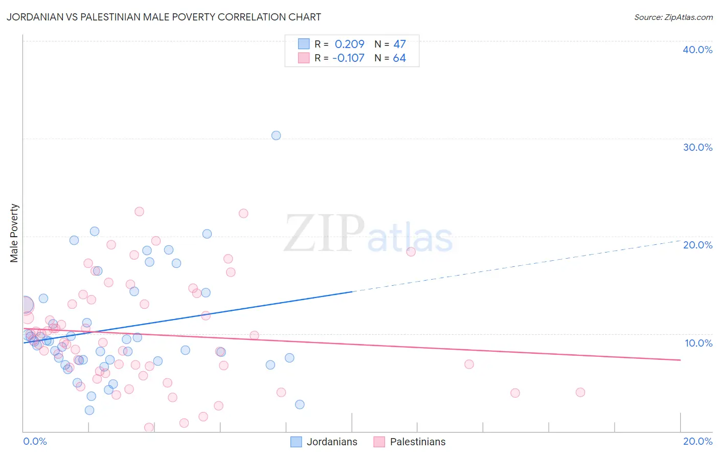 Jordanian vs Palestinian Male Poverty