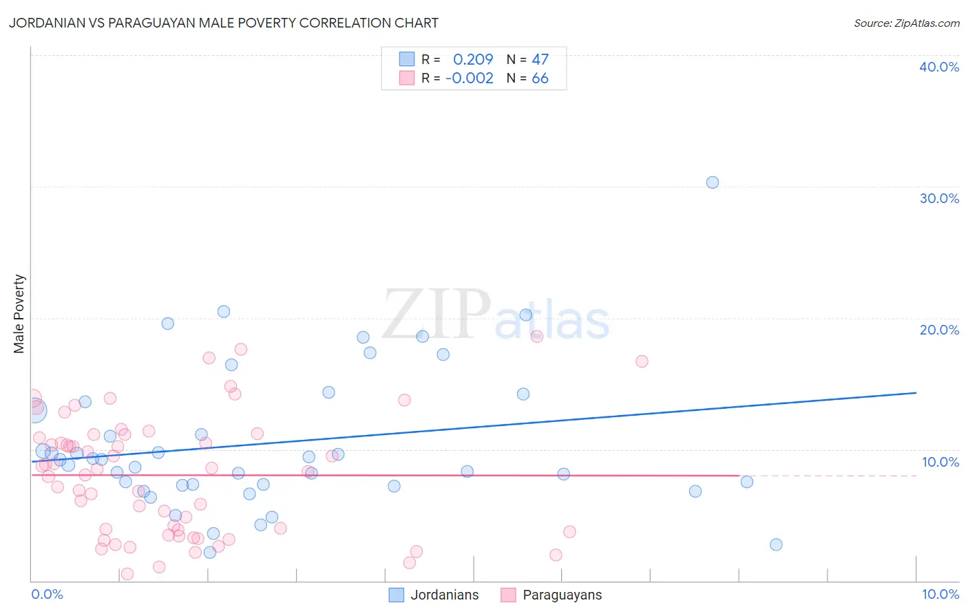 Jordanian vs Paraguayan Male Poverty