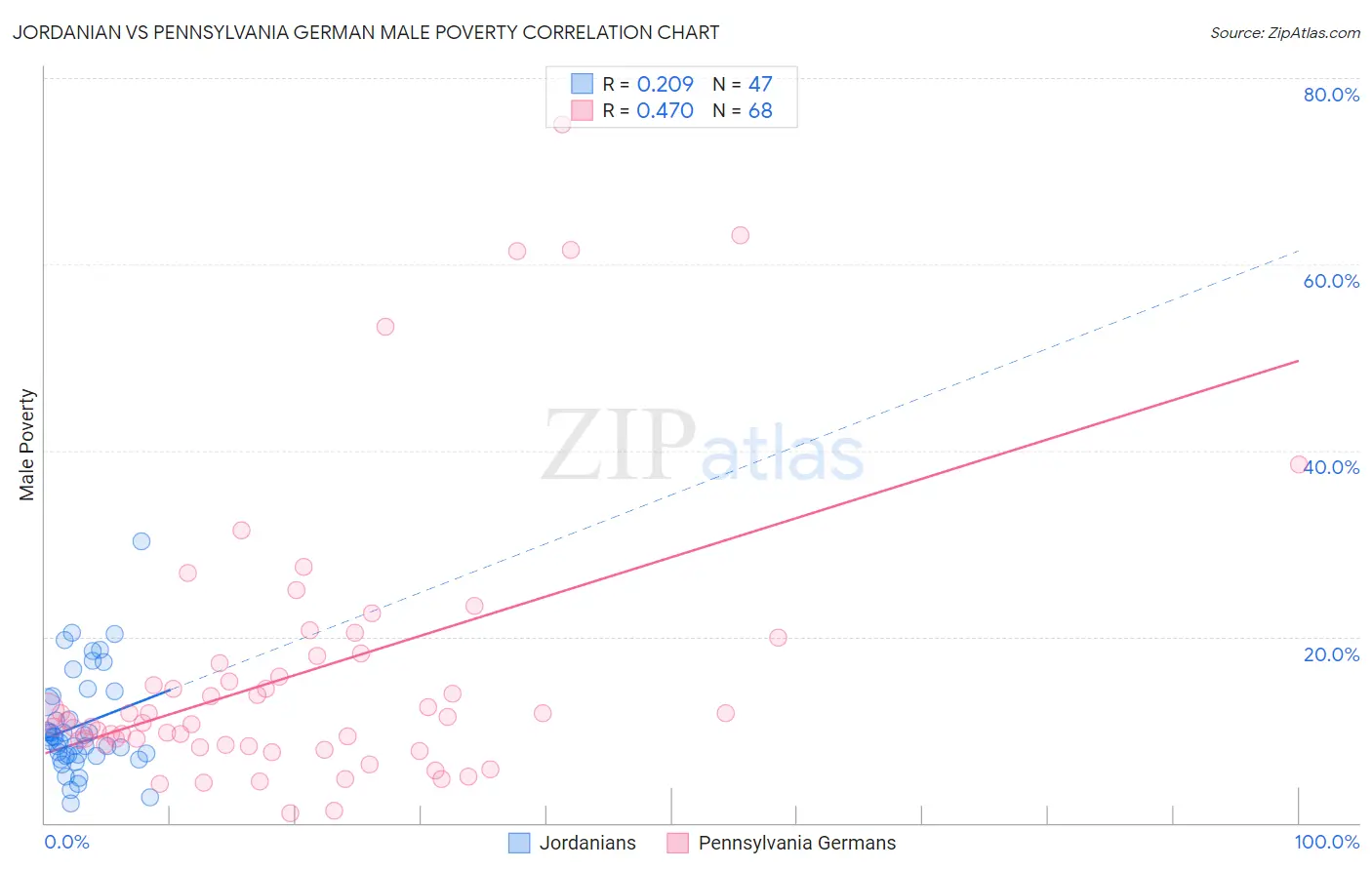 Jordanian vs Pennsylvania German Male Poverty