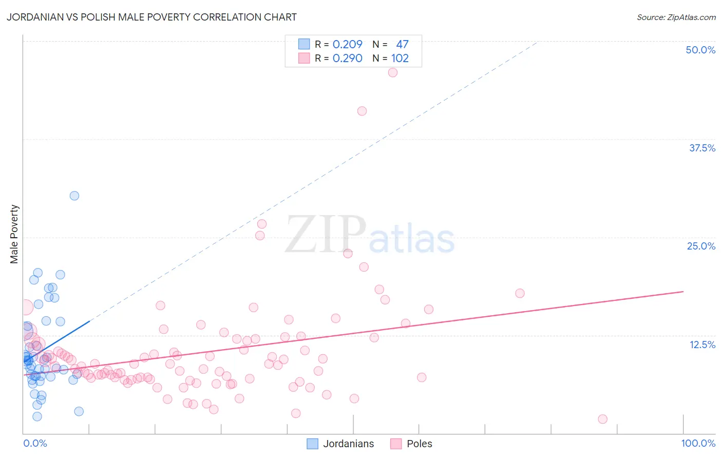 Jordanian vs Polish Male Poverty