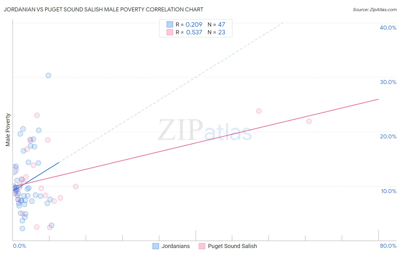 Jordanian vs Puget Sound Salish Male Poverty