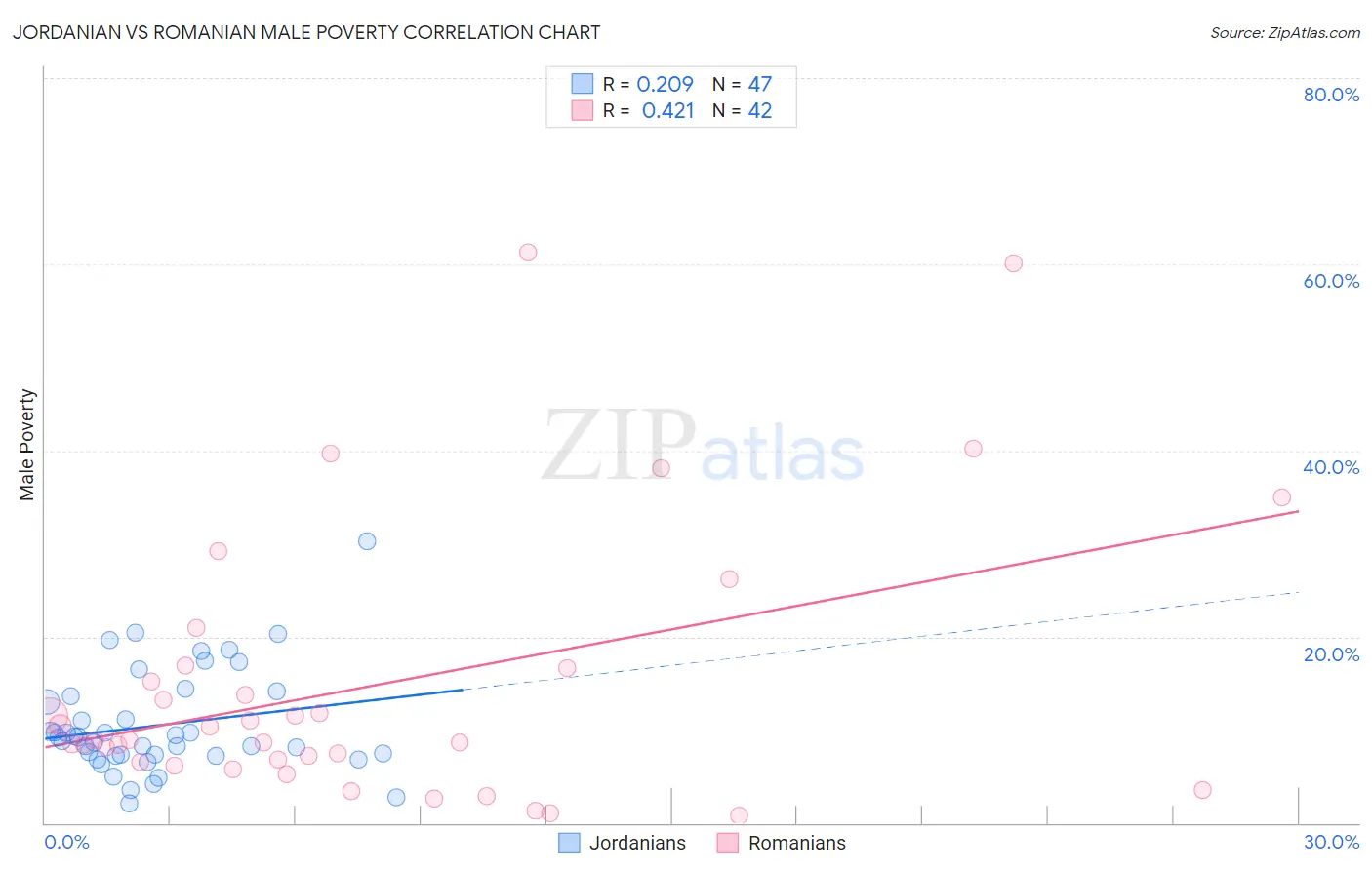 Jordanian vs Romanian Male Poverty