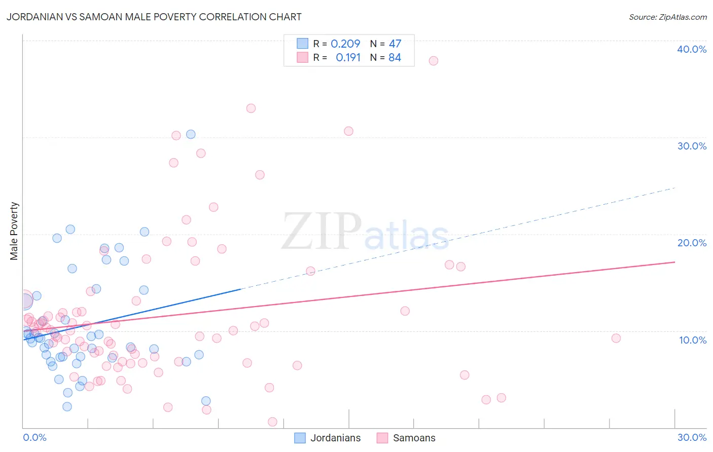 Jordanian vs Samoan Male Poverty