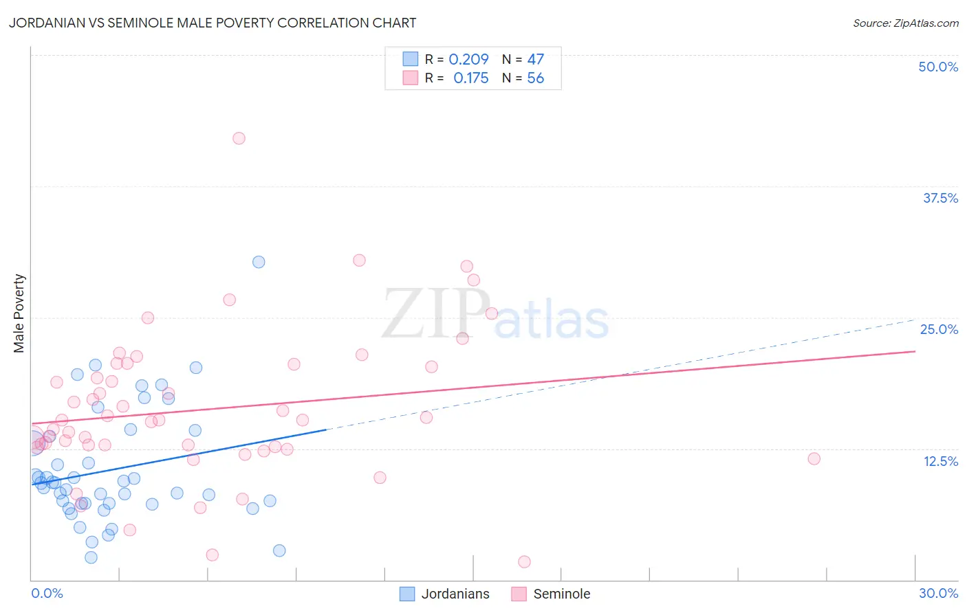 Jordanian vs Seminole Male Poverty