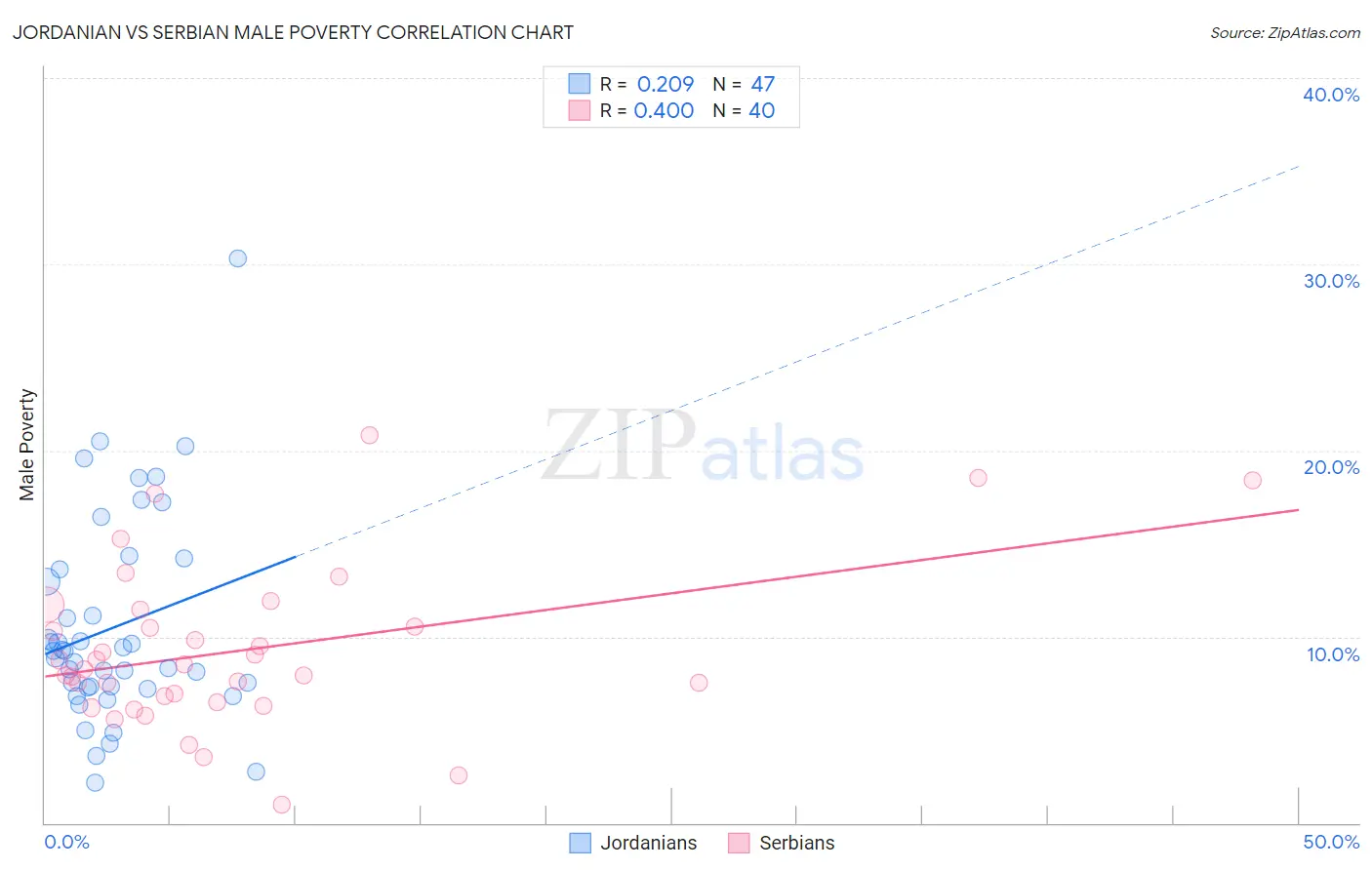 Jordanian vs Serbian Male Poverty