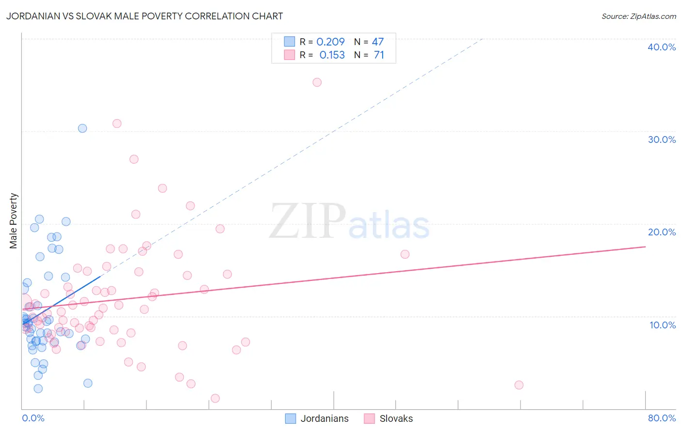Jordanian vs Slovak Male Poverty