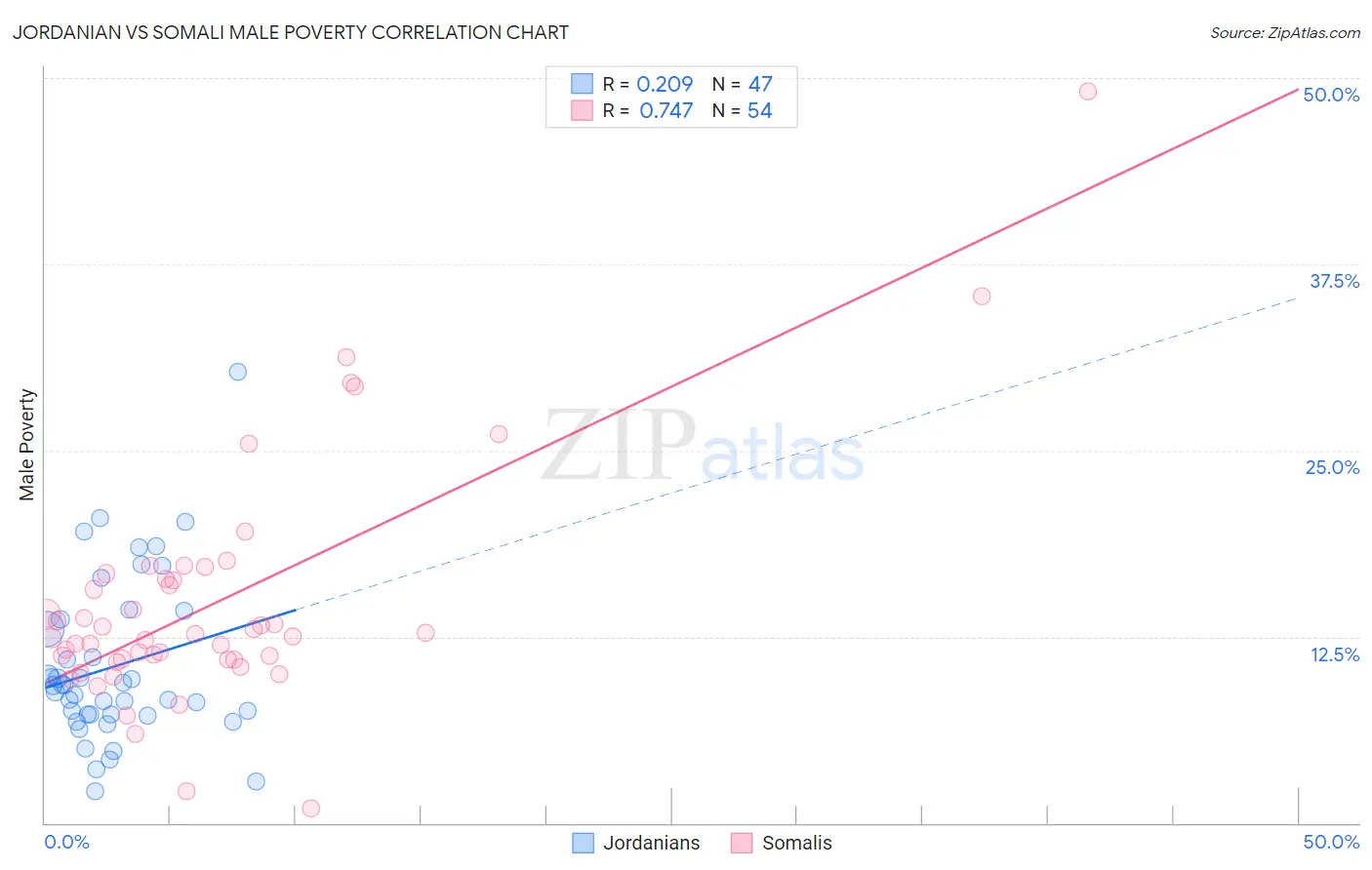 Jordanian vs Somali Male Poverty