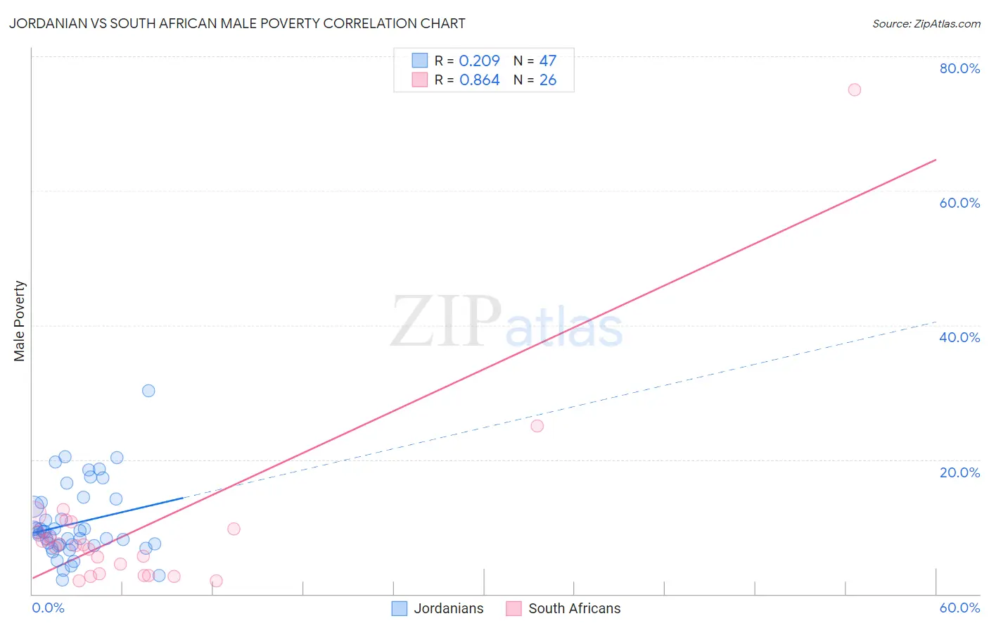 Jordanian vs South African Male Poverty