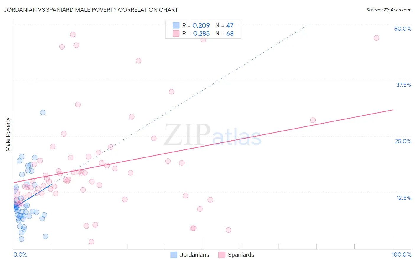 Jordanian vs Spaniard Male Poverty