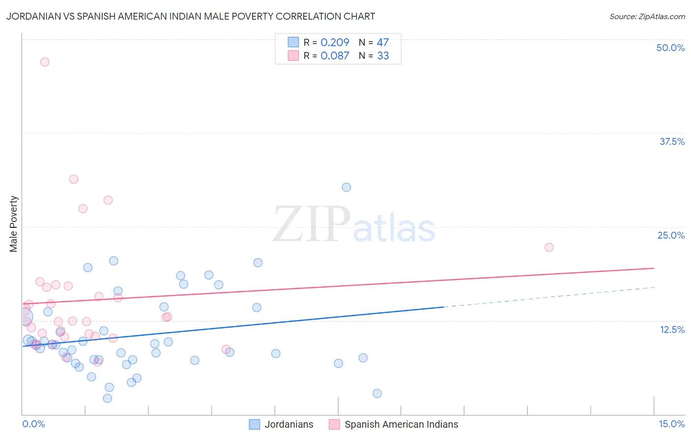 Jordanian vs Spanish American Indian Male Poverty