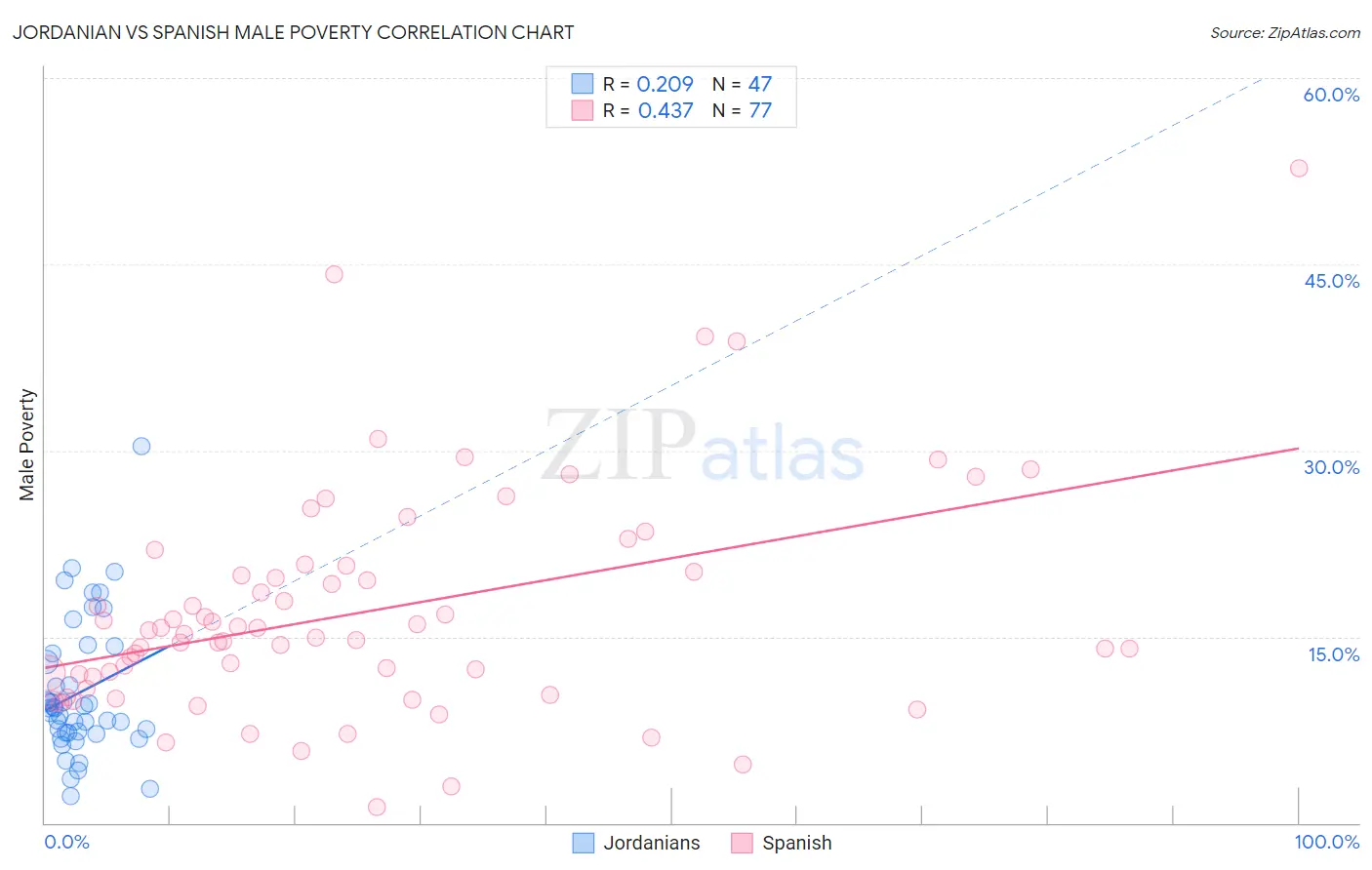 Jordanian vs Spanish Male Poverty