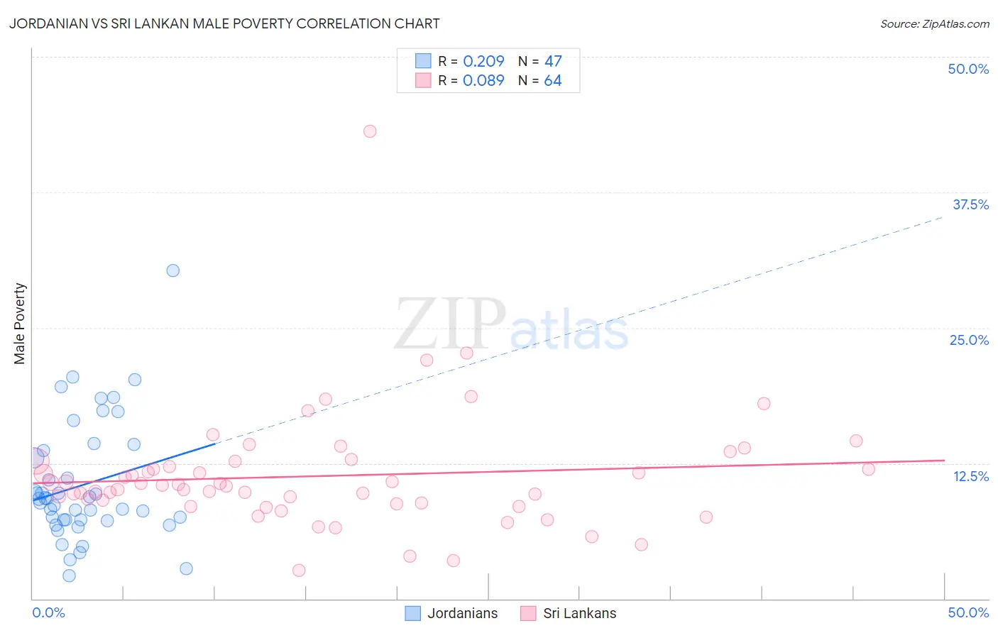 Jordanian vs Sri Lankan Male Poverty