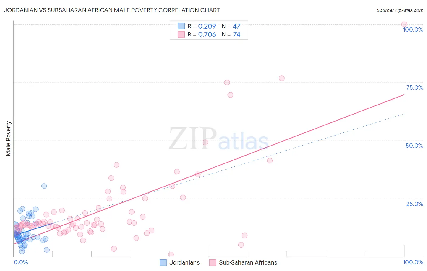 Jordanian vs Subsaharan African Male Poverty