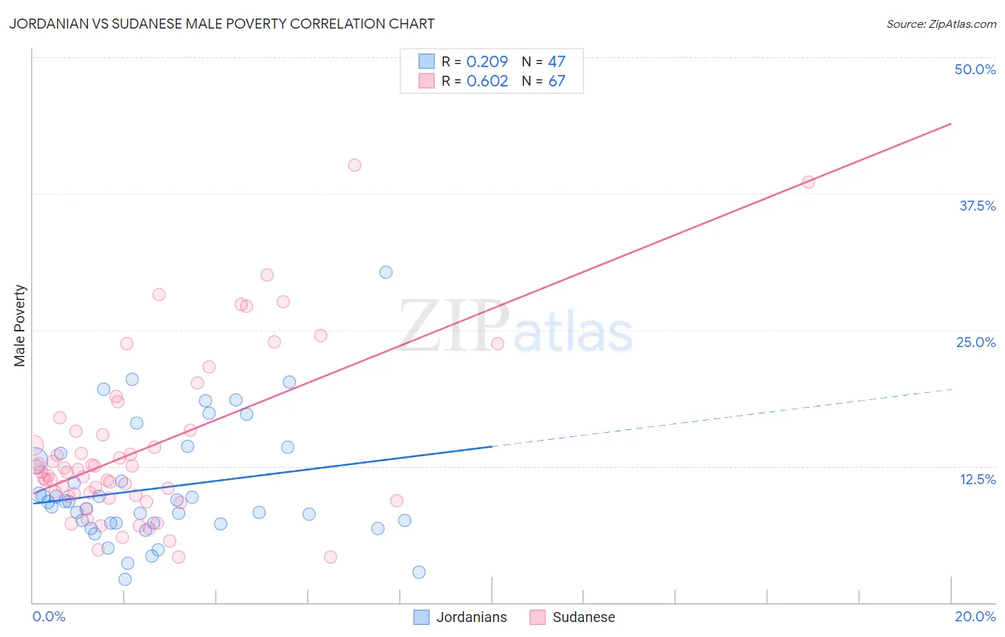 Jordanian vs Sudanese Male Poverty