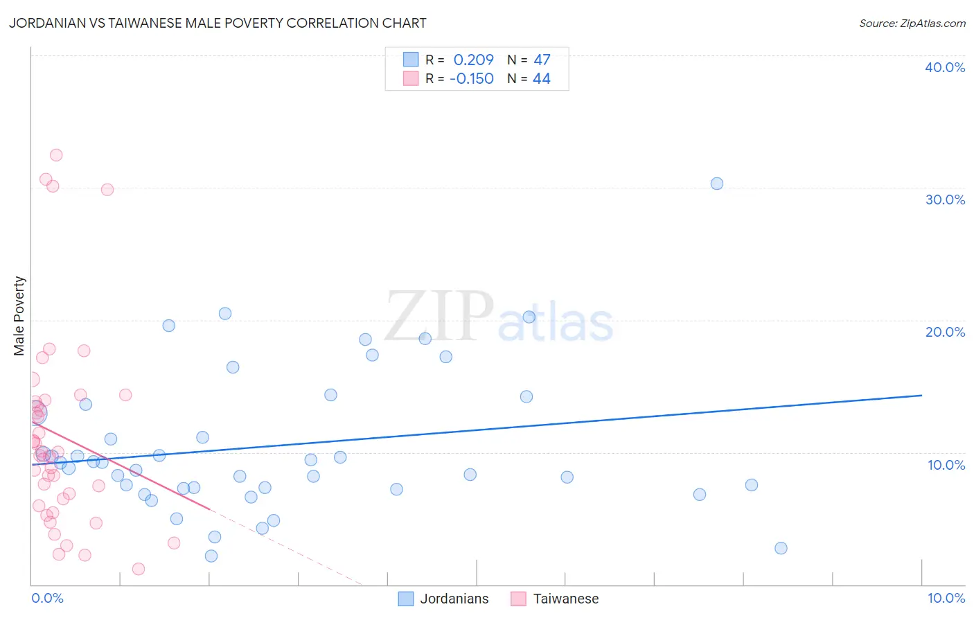 Jordanian vs Taiwanese Male Poverty