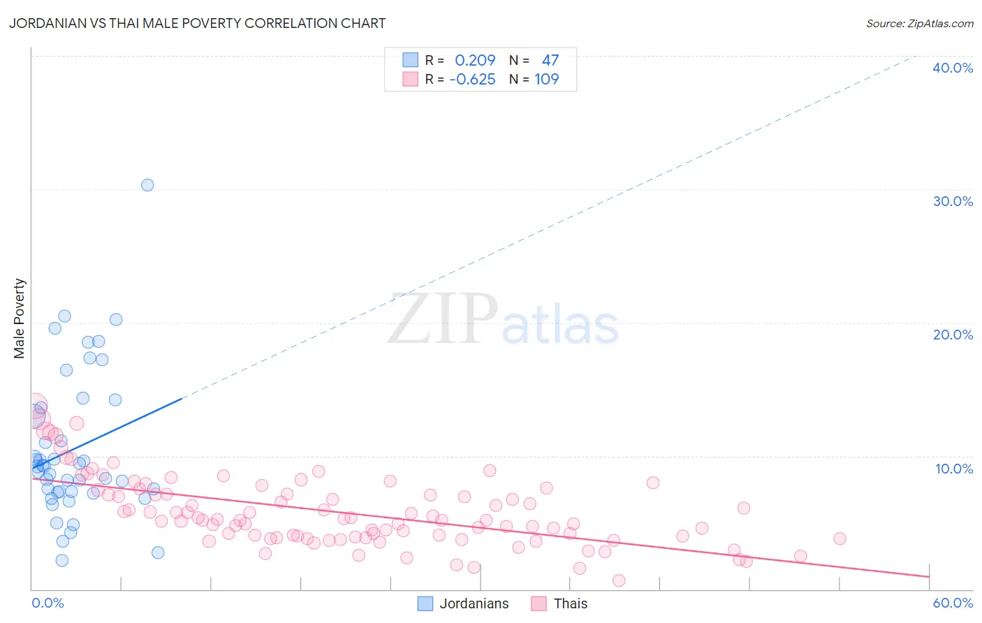 Jordanian vs Thai Male Poverty