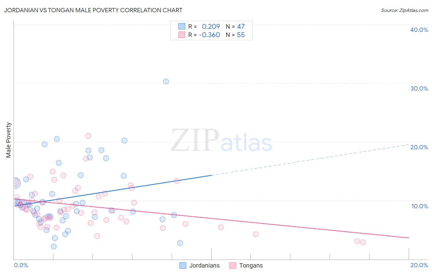 Jordanian vs Tongan Male Poverty