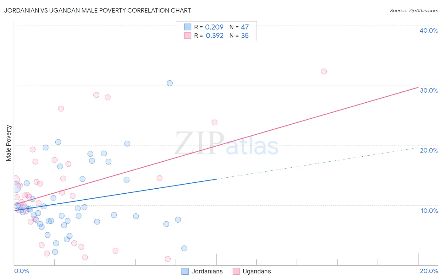 Jordanian vs Ugandan Male Poverty