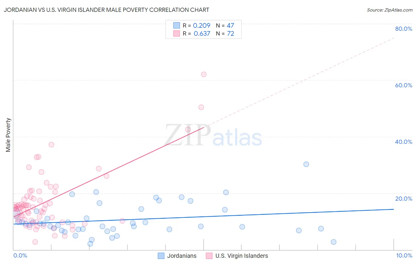 Jordanian vs U.S. Virgin Islander Male Poverty