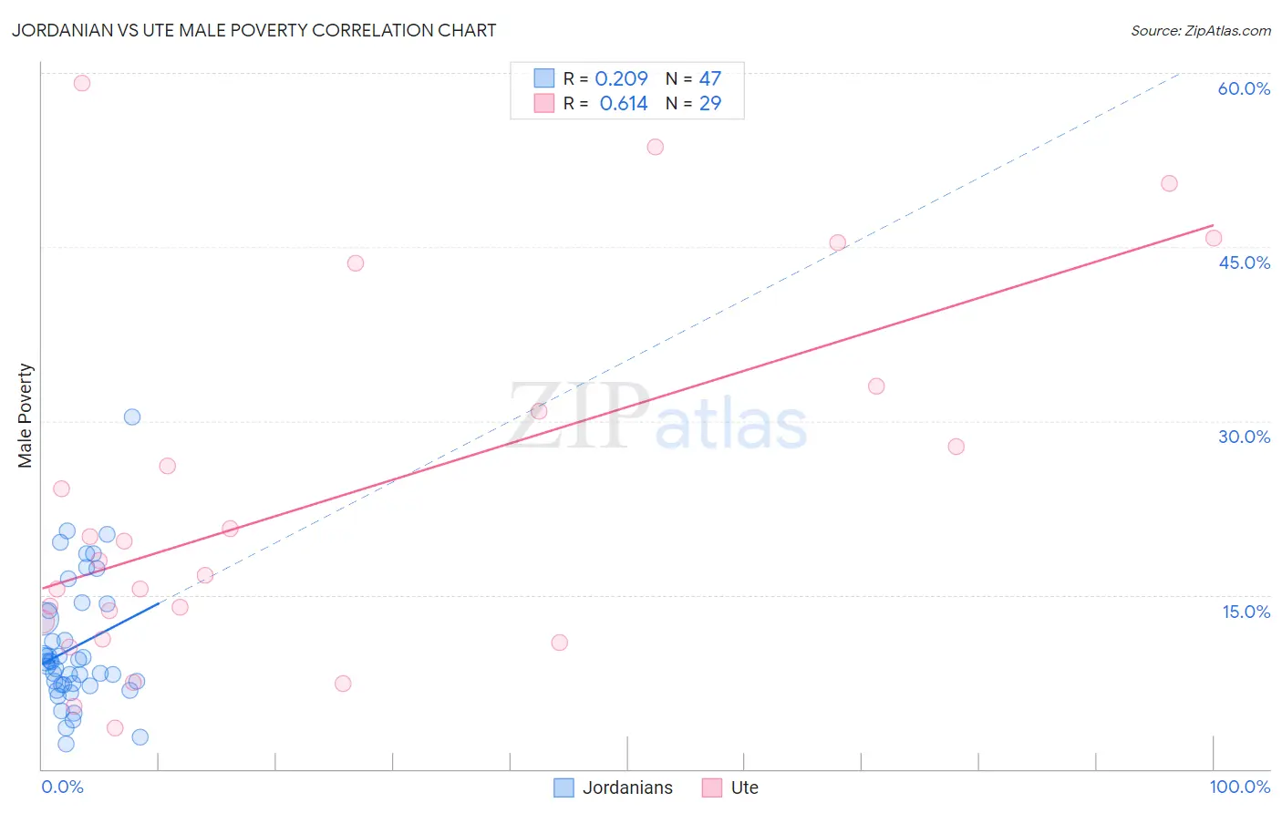 Jordanian vs Ute Male Poverty