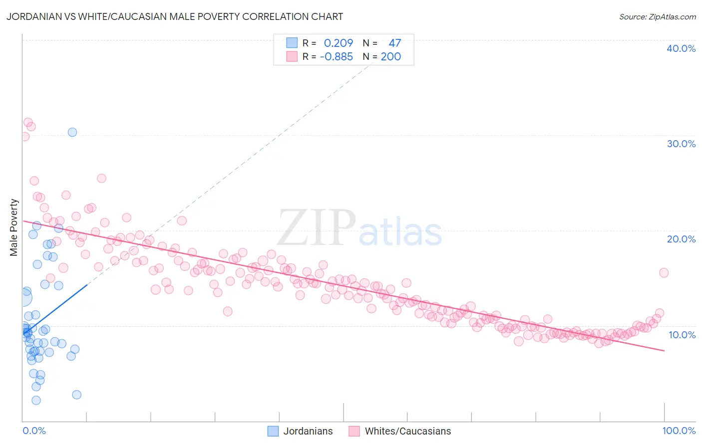 Jordanian vs White/Caucasian Male Poverty