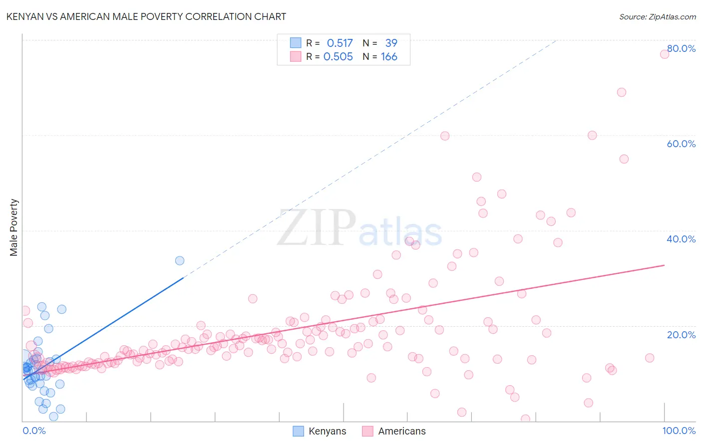 Kenyan vs American Male Poverty