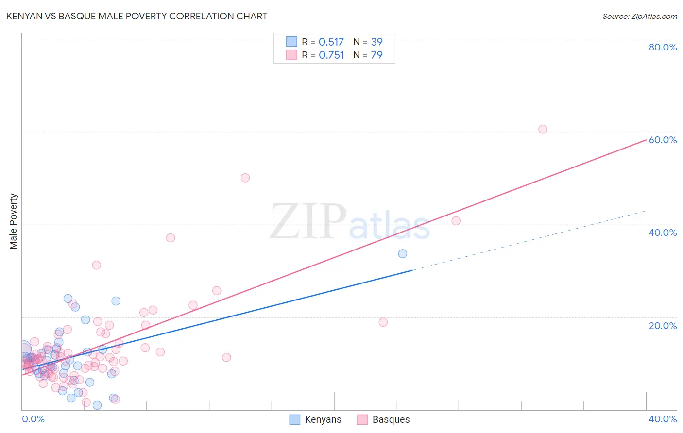 Kenyan vs Basque Male Poverty