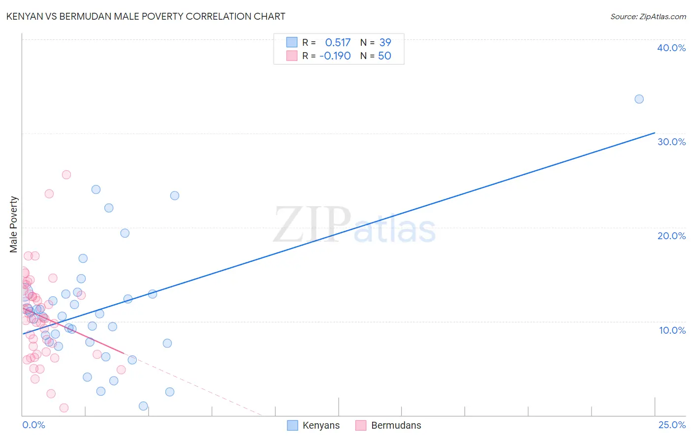 Kenyan vs Bermudan Male Poverty