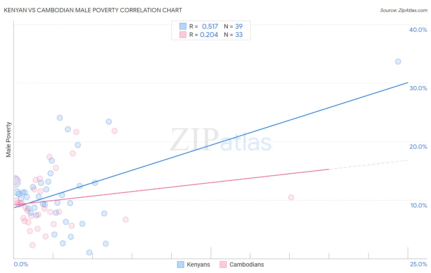 Kenyan vs Cambodian Male Poverty