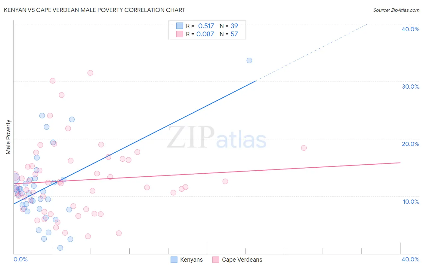 Kenyan vs Cape Verdean Male Poverty