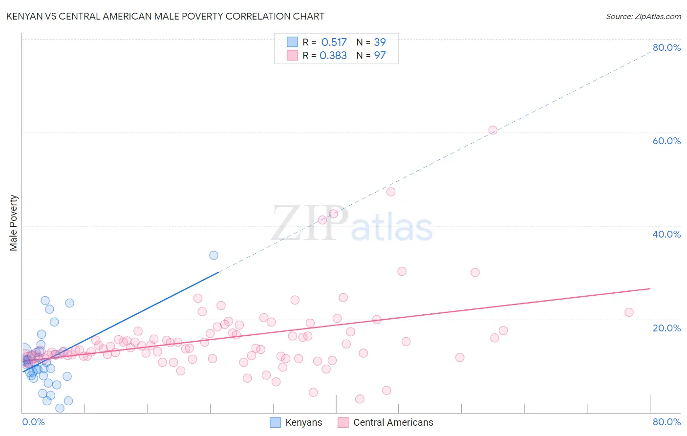 Kenyan vs Central American Male Poverty