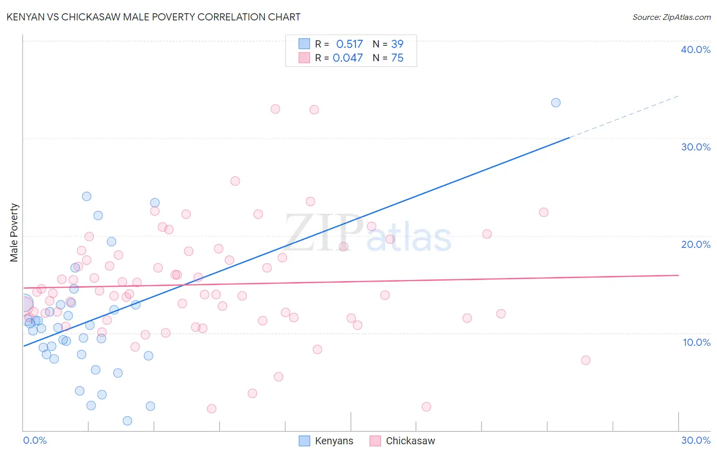 Kenyan vs Chickasaw Male Poverty