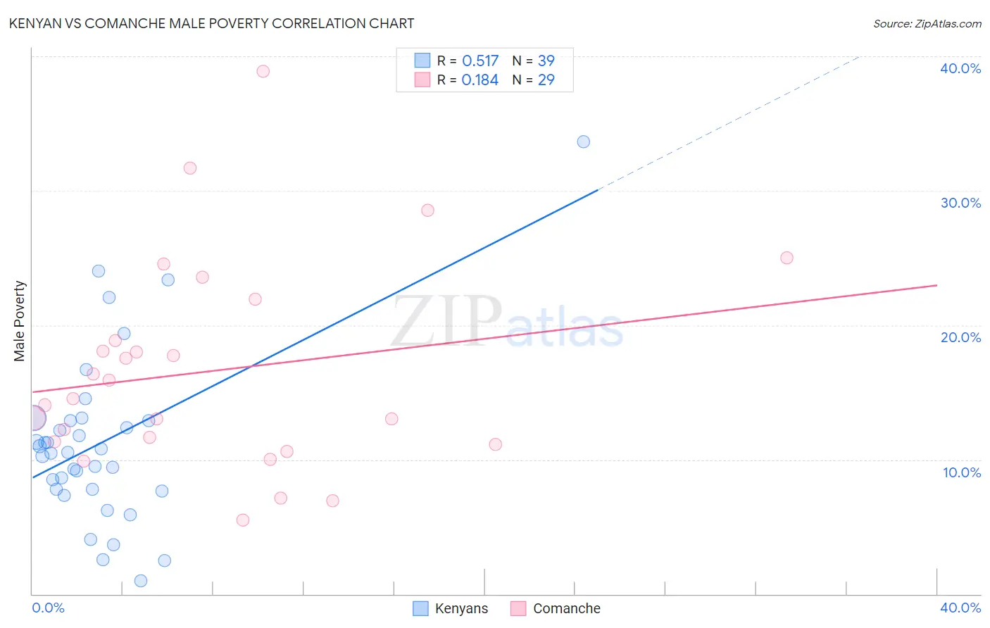 Kenyan vs Comanche Male Poverty