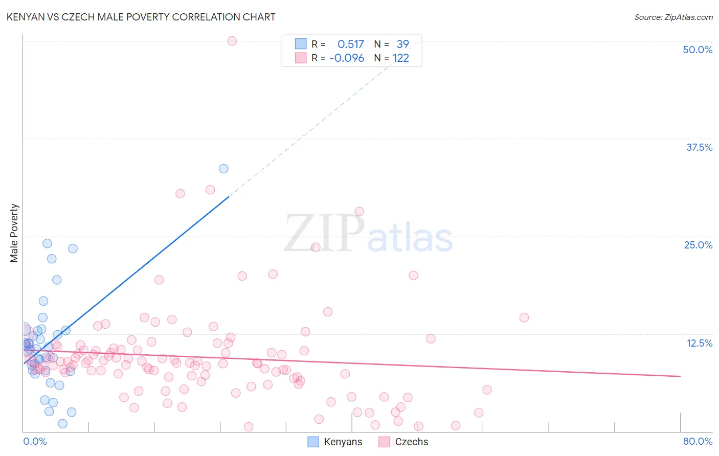 Kenyan vs Czech Male Poverty