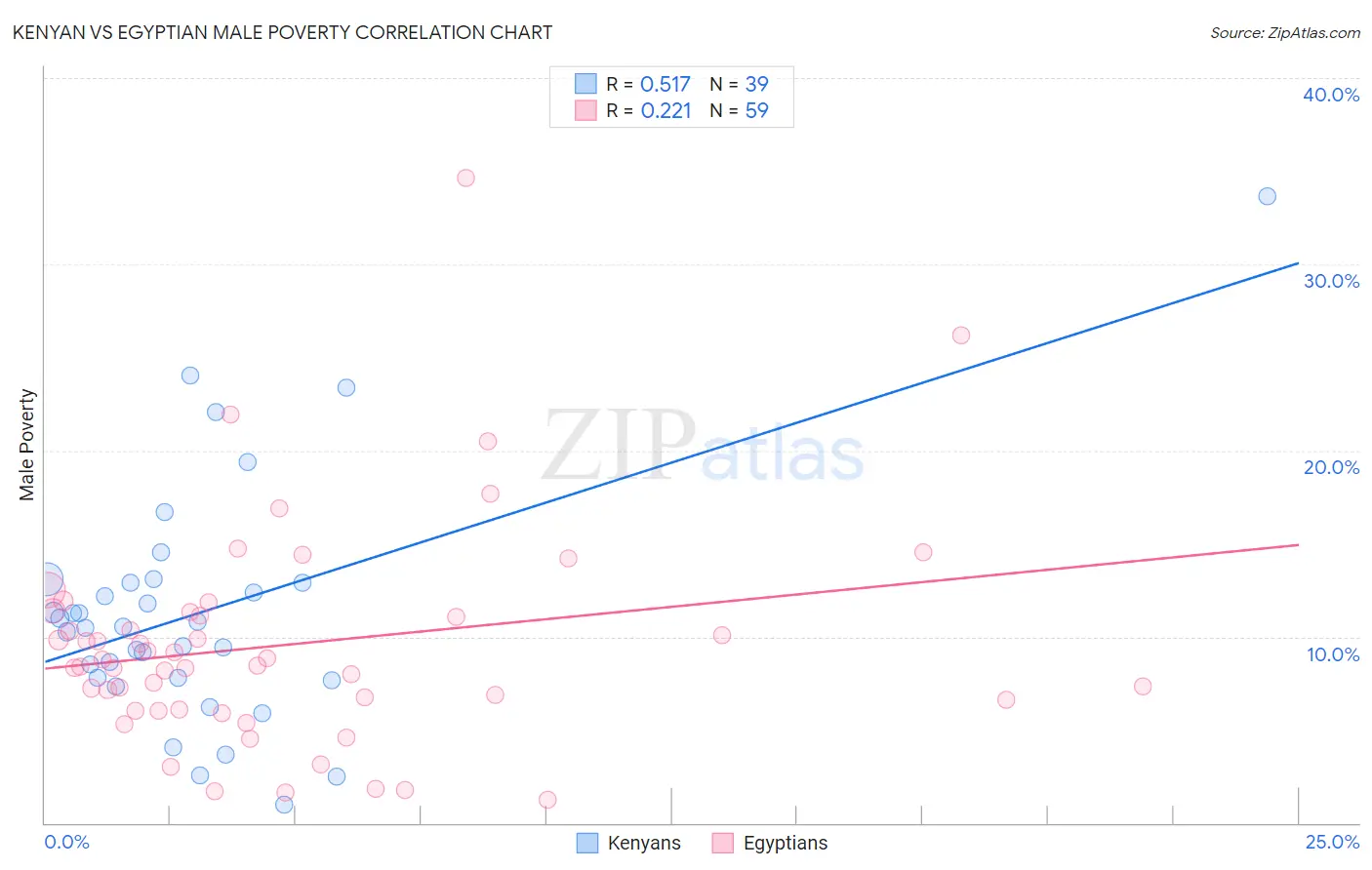 Kenyan vs Egyptian Male Poverty