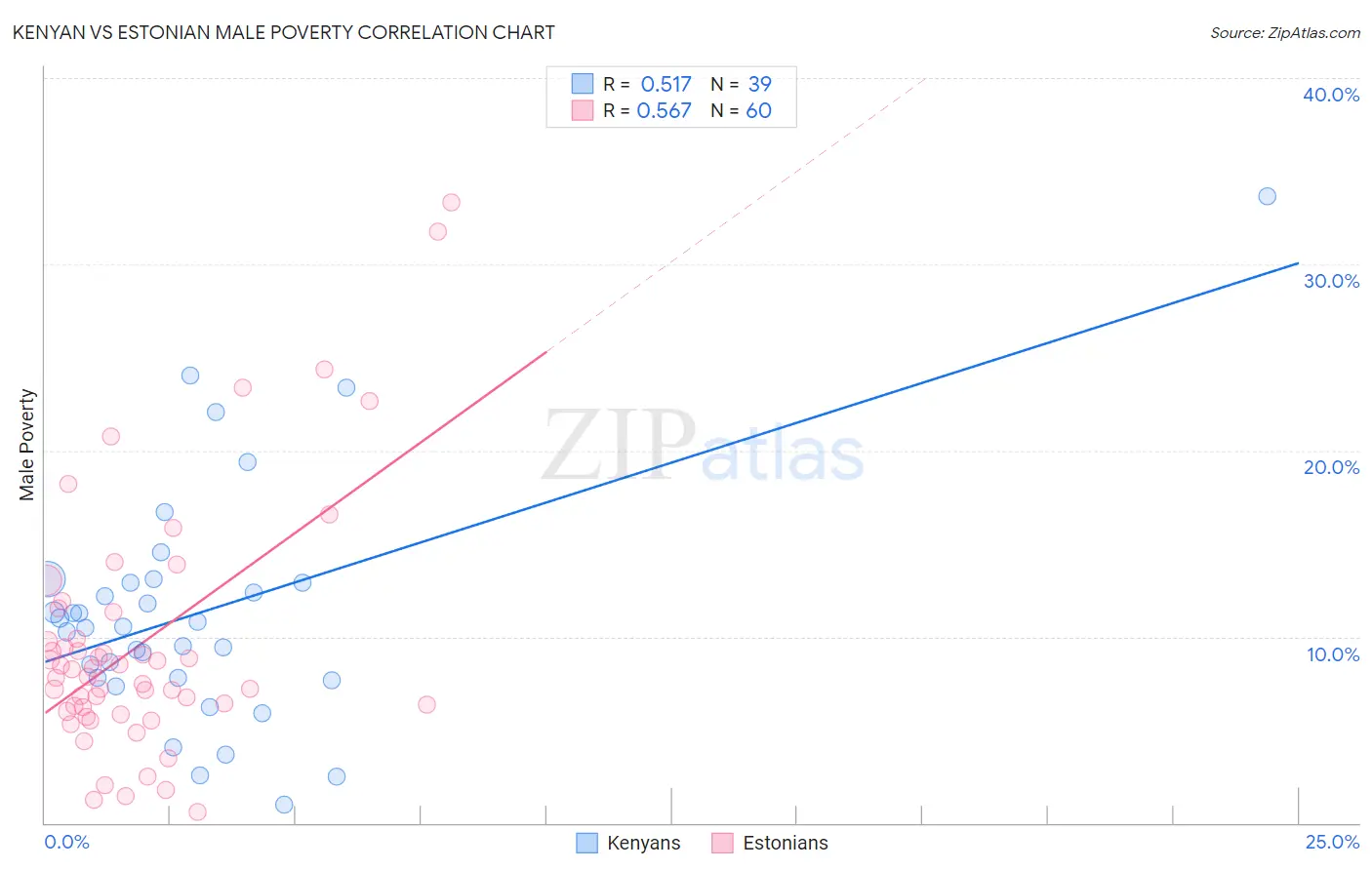Kenyan vs Estonian Male Poverty
