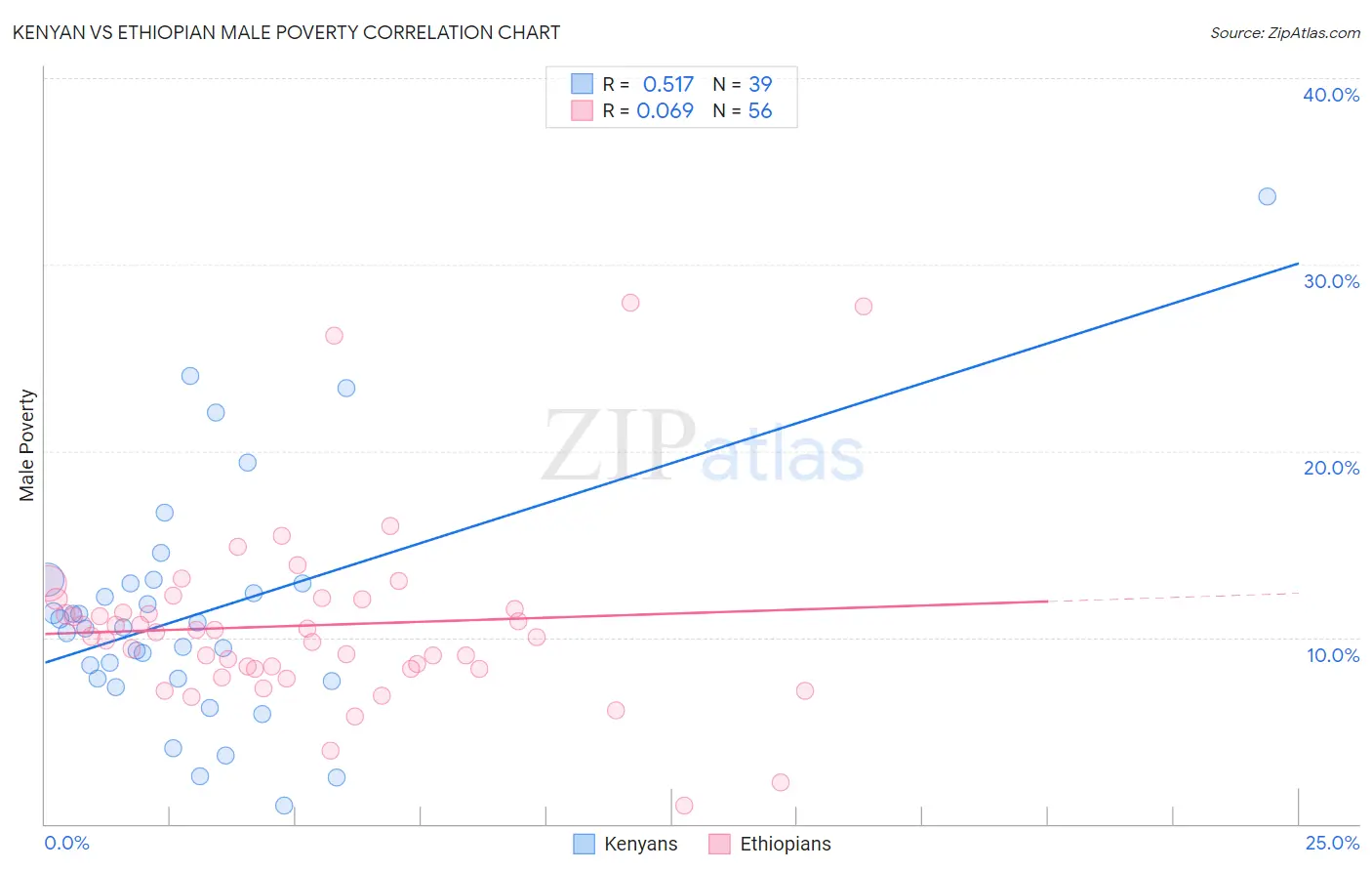 Kenyan vs Ethiopian Male Poverty